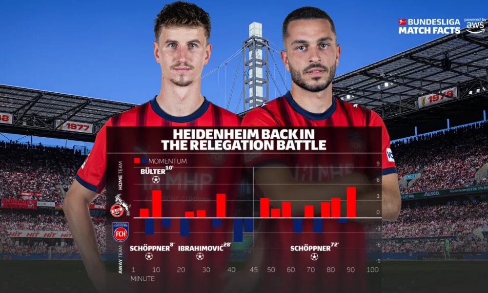 Heidenheim again within the relegation battle » The Touchline Sports activities